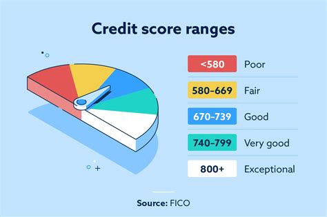 what is a good credit score for a 22 year old