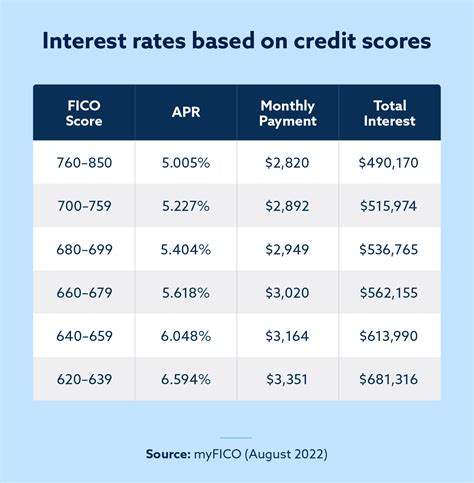 what is a good credit score for a mortgage