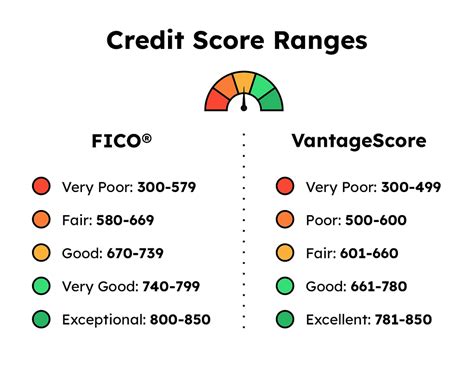 what is a good credit score range