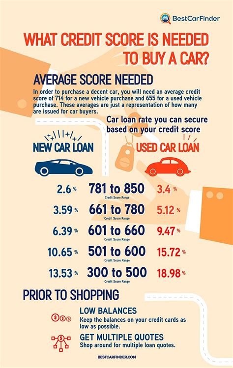 what is a good credit score to buy a car