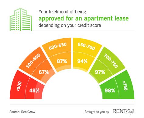 what is a good credit score to rent an apartment