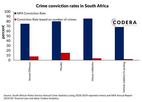 what is conviction rate