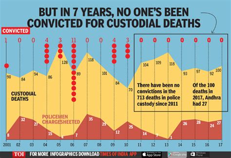 what is conviction rate in india