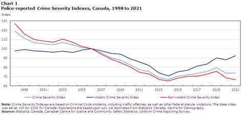 what is crime rate in canada