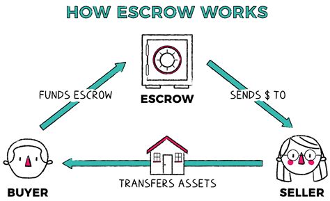 what is escrow