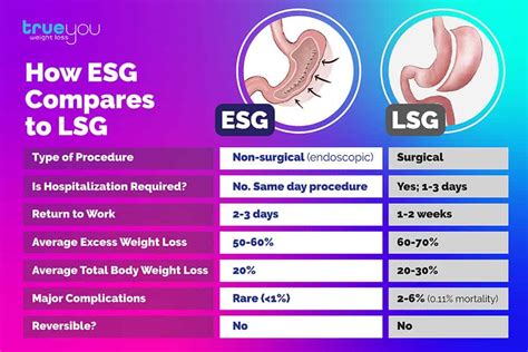 what is esg for weight loss