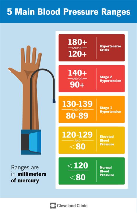 what is normal blood pressure and pulse by age