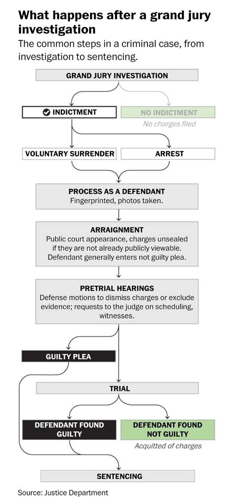 what is post indictment