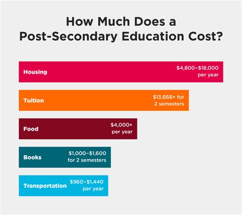 what is post secondary education expenses