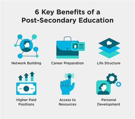 what is post secondary student