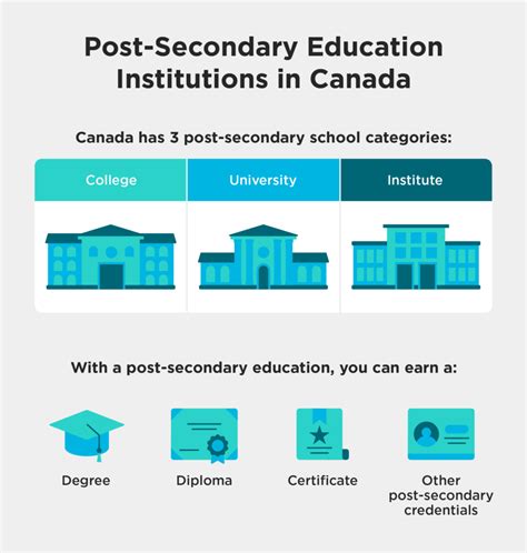 what is post secondary training