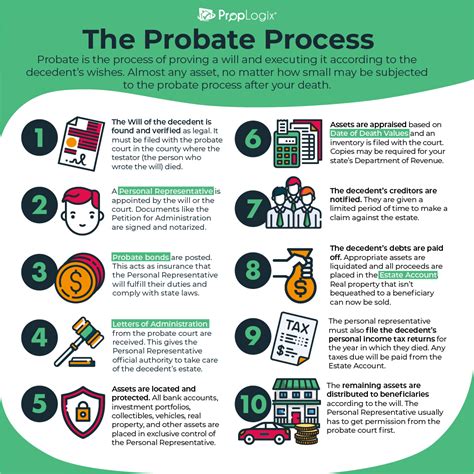 what is probate process