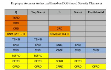 what is secret clearance tier 3