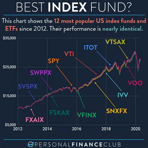 what is the best s and p 500 index fund