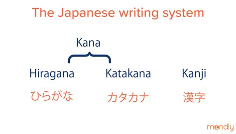what is the most common written language in japan