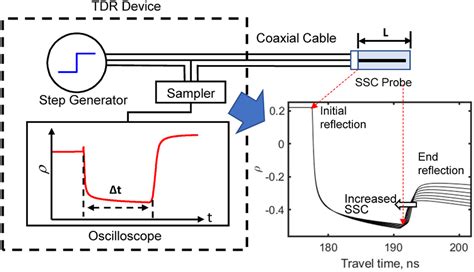 what is time domain reflectometry