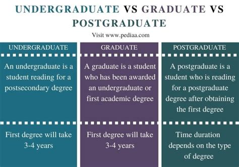 what is undergraduate degree and postgraduate degree