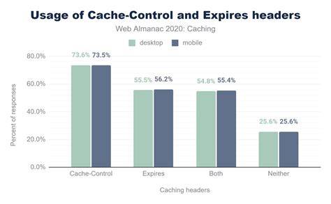 whats the difference between Expires and Cache-Control headers