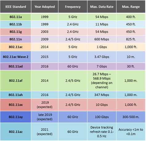 Wifi Bandwidth Comparison Chart