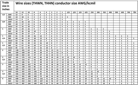 Wire Conduit Chart