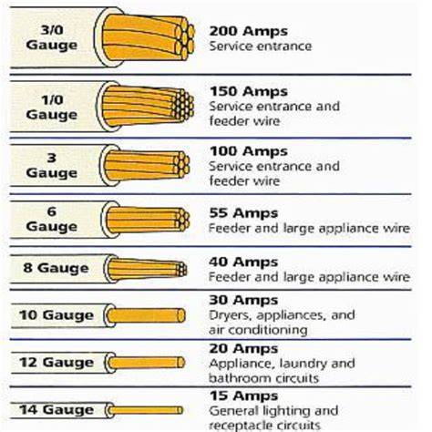 wire gauge for 100 amp sub panel