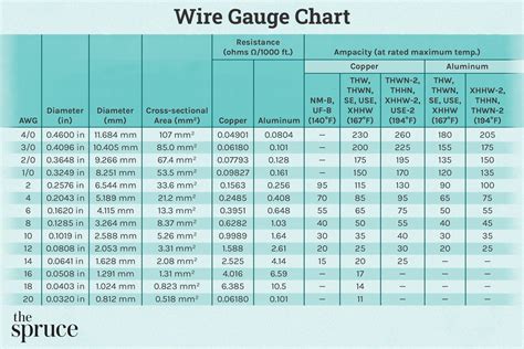 Wire Size For Amperage Chart