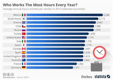 work hours per year