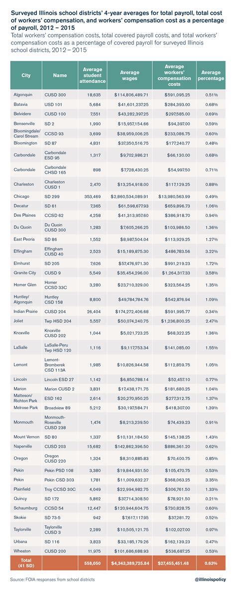 Workmans Comp Settlement Chart Illinois