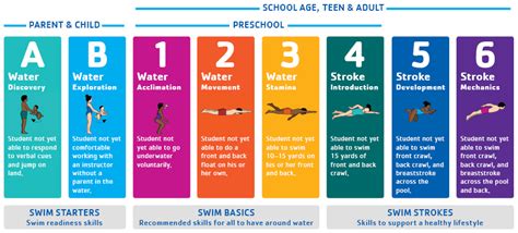 Ymca Swimming Levels Chart